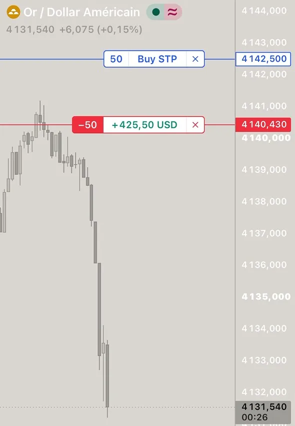 Trade short sur XAUUSD en cours à +425,50 USD
